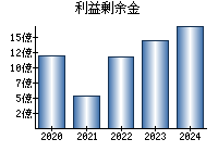 利益剰余金