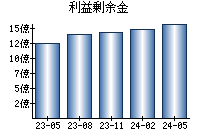 利益剰余金