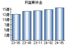 利益剰余金