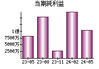 当期純利益