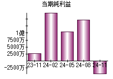 当期純利益