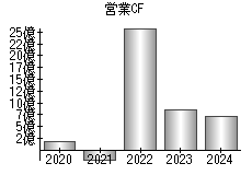 営業活動によるキャッシュフロー