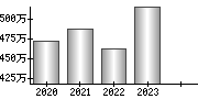 平均年収（単独）