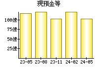 現預金等