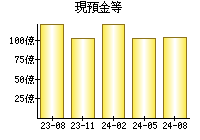 現預金等