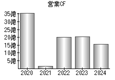 営業活動によるキャッシュフロー