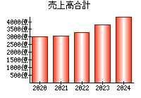 売上高合計