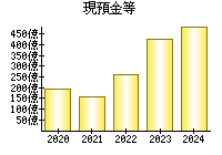 現預金等