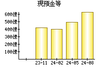 現預金等