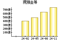 現預金等