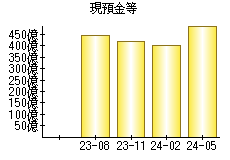 現預金等