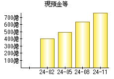 現預金等