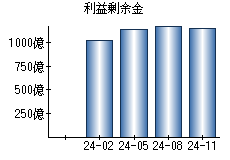 利益剰余金