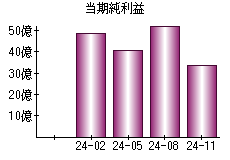 当期純利益