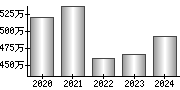 平均年収（単独）