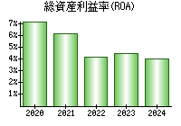 総資産利益率(ROA)