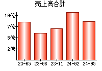 売上高合計