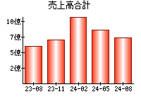 売上高合計