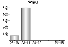 営業活動によるキャッシュフロー