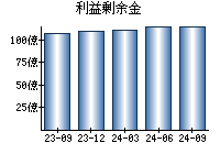 利益剰余金