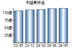 利益剰余金