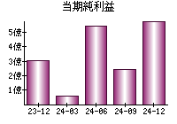 当期純利益