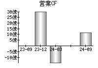 営業活動によるキャッシュフロー