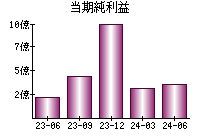 当期純利益