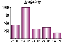 当期純利益