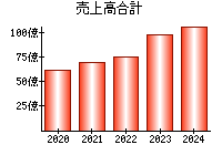 売上高合計