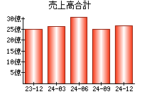 売上高合計