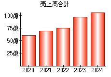 売上高合計