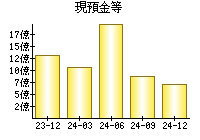 現預金等