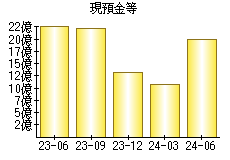 現預金等