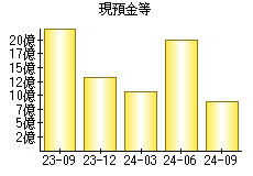 現預金等