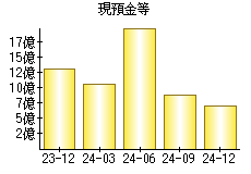 現預金等