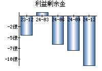 利益剰余金