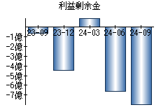 利益剰余金