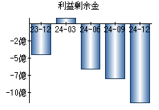 利益剰余金