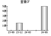 営業活動によるキャッシュフロー