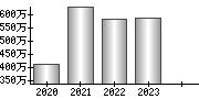 平均年収（単独）