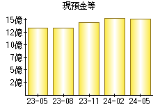 現預金等