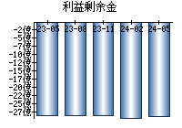 利益剰余金