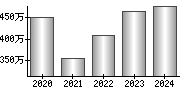 平均年収（単独）