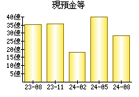 現預金等