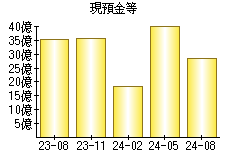 現預金等