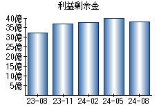 利益剰余金