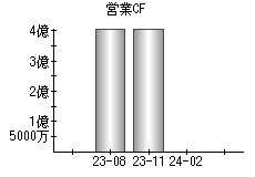 営業活動によるキャッシュフロー