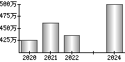 平均年収（単独）