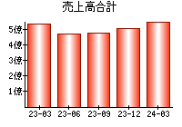 売上高合計